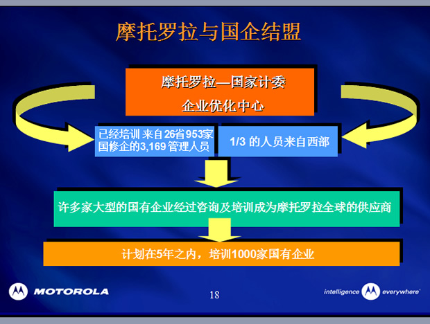 摩托罗拉中国概况PPT模板