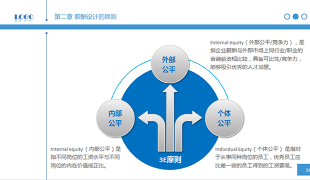 简明薪酬设计——人力资源部内训PPT模板4