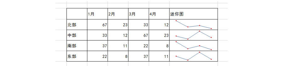 Excel如何创建和删除迷你图表？